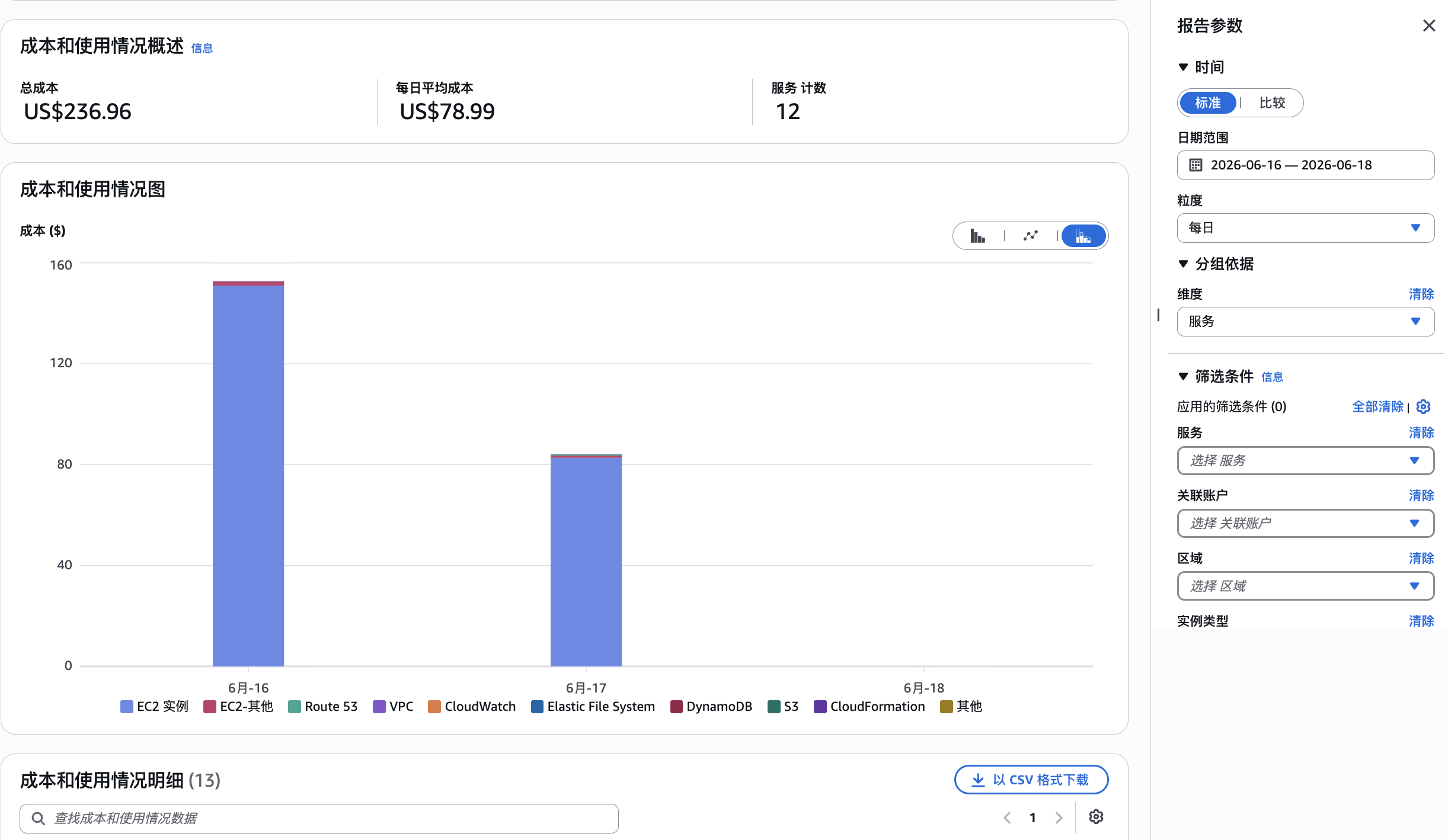 AWS Cost Explorer showing total cost US$236.96 across June 16 to 18 with daily stacked bars dominated by EC2 instances, about $152 on June 16 and $84 on June 17, with the report parameters panel showing the date range, daily granularity, and grouping by service
